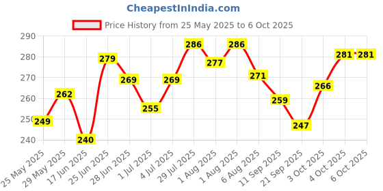 flipkart.com onisha STEEL BOTTLE WITH ANTI-COLIC TEAT |BABY FEEDING BOTTLE WITH EAZY-FLO NIPPLE- Silicone onisha Price History Graph from 25 May 2025 to 5 Oct 2025