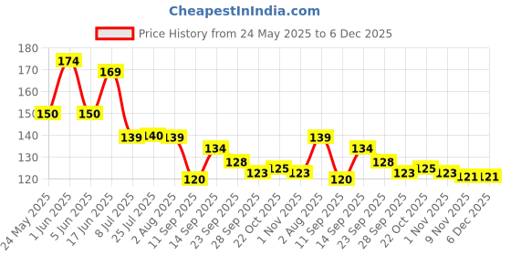 flipkart.com onishomes 500 ml Cooking Oil Sprayer onishomes Price History Graph from 24 May 2025 to 6 Dec 2025