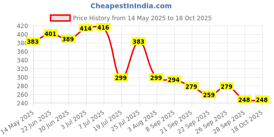 flipkart.com onishomes 750 ml Cooking Oil Sprayer Set onishomes Price History Graph from 14 May 2025 to 18 Oct 2025