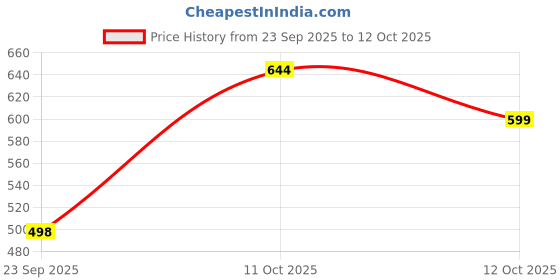 flipkart.com onishomes Multipurpose Glass Cooking, Serving Bowl For Kitchen ,Mircrowave Safe Bowl Cook and Serve Casserole onishomes Price History Graph from 23 Sep 2025 to 12 Oct 2025