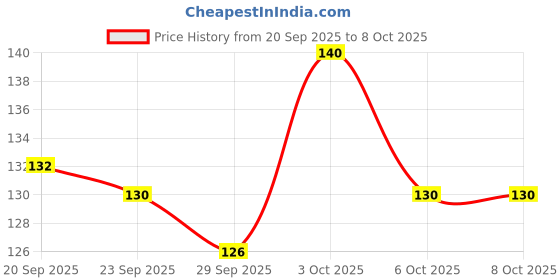 flipkart.com onishomes Seaweed Under Eye Masks, Moisturizing, Removing Dark Circles Unisex - 60 Patches onishomes Price History Graph from 20 Sep 2025 to 6 Oct 2025