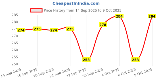flipkart.com onism Car Mobile Holder for Windshield, Dashboard, Magnetic onism Price History Graph from 14 Sep 2025 to 9 Oct 2025