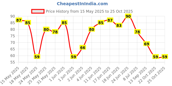 flipkart.com onism Cotton Arm Sleeve For Men & Women onism Price History Graph from 15 May 2025 to 24 Oct 2025