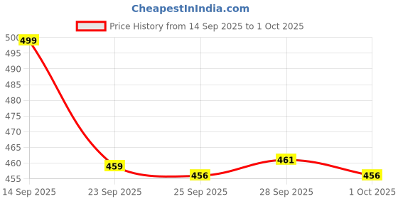 flipkart.com Onism Universal Magnetic Phone Holder Stand 360° Rotation For All Smartphone Mobile Holder Price History Graph from 14 Sep 2025 to 1 Oct 2025