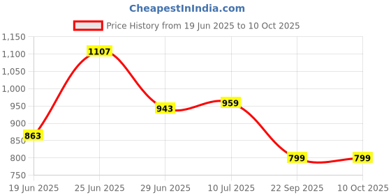 flipkart.com onit Tree Floor Lamp onit Price History Graph from 19 Jun 2025 to 9 Oct 2025