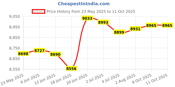 flipkart.com onix 80 cm (32 inch) HD Ready LED Smart Android TV with 60Hz Refresh Rate | 4GB ROM | HDMI ARC | 1-Year Warranty onix Price History Graph from 23 May 2025 to 10 Oct 2025