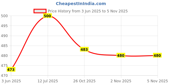 flipkart.com onix OTP 2620N Aluminium Dosa Tawa 26 cm diameter onix Price History Graph from 3 Jun 2025 to 5 Nov 2025