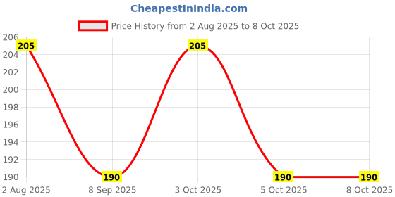 flipkart.com onkaar SplitEase: Precision Pill Splitter" NS 119 Manual PILL CUTTER AND PILL SPLITTER onkaar Price History Graph from 2 Aug 2025 to 8 Oct 2025