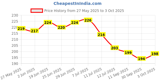 flipkart.com onkar Nylon Kids Washable KIDS-NET Mosquito Net onkar Price History Graph from 27 May 2025 to 3 Oct 2025