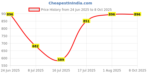 flipkart.com Onkliq LC-E10C Charger Compatible with Canon LP-E10 BatteryCamera Battery Charger Price History Graph from 24 Jun 2025 to 7 Oct 2025