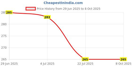 flipkart.com onliest 100% Result Oriented Tummy Trimmer For Abs Or For Reducing Tummy Fat Ab Exerciser onliest Price History Graph from 29 Jun 2025 to 8 Oct 2025