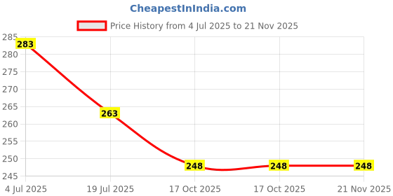 flipkart.com onliest Twisting Waist Disc, Body Shaping Twisting Waist Machine Ab Exerciser onliest Price History Graph from 4 Jul 2025 to 21 Nov 2025