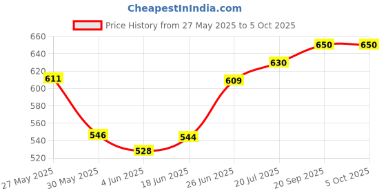 flipkart.com onlight L-696 75W HANDLE TROCH AND 25 HOURS BACKUP Torch onlight Price History Graph from 27 May 2025 to 5 Oct 2025