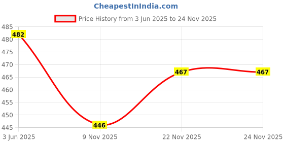 flipkart.com onlight TE BRIGHT LIGHT 2in1 900M Range FOR LONG PRESS BLINKING Torch onlight Price History Graph from 3 Jun 2025 to 23 Nov 2025