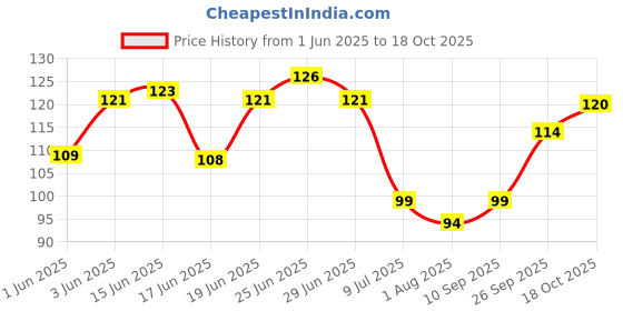 flipkart.com onlinch Baby Wool Knit Leg Warmer (Knee Guard) Baby Knee Pads Pink Baby Knee Pads onlinch Price History Graph from 1 Jun 2025 to 18 Oct 2025