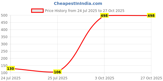 flipkart.com onlinch Body Shower Sponge - Dead Skin Remover massager for Women Men and children onlinch Price History Graph from 24 Jul 2025 to 27 Oct 2025