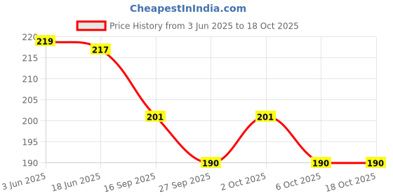 flipkart.com onlinch Clay Gullak, Money Bank,Piggy Bank (Pack of 1) Multicolor Coin Bank onlinch Price History Graph from 3 Jun 2025 to 18 Oct 2025
