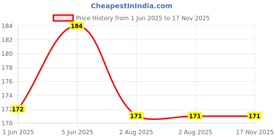 flipkart.com onlinch Cotton 280 GSM Hand Towel Set onlinch Price History Graph from 1 Jun 2025 to 17 Nov 2025