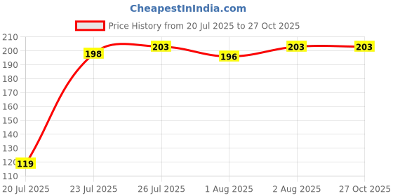 flipkart.com onlinch Exfoliating Bath Sponge|| Japanese Spa Cellulite Massager onlinch Price History Graph from 20 Jul 2025 to 26 Oct 2025