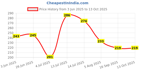 flipkart.com onlinch Mitti Terracotta Clay Tawa Earthen Products Clay Chapati Tawa with Stand (Brown) Tawa 13 cm diameter onlinch Price History Graph from 3 Jun 2025 to 12 Oct 2025