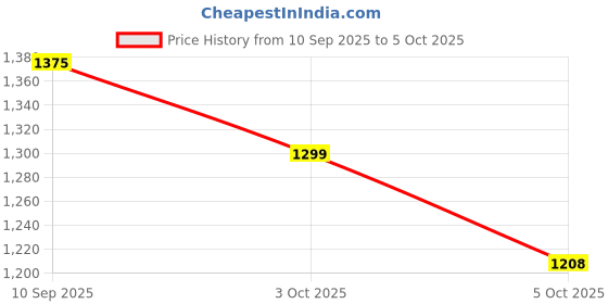 flipkart.com onlinch Shade Net 5x100 feet green net 50% UV Block Multipurpose for Garden/Balcony Portable Green House onlinch Price History Graph from 10 Sep 2025 to 5 Oct 2025