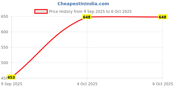 flipkart.com onlinch Shade Net 5x40 feet green net 50% UV Block Multipurpose for Garden/Balcony Portable Green House onlinch Price History Graph from 9 Sep 2025 to 6 Oct 2025