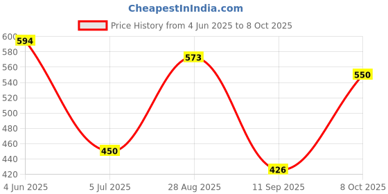 flipkart.com onlinch Shade Net 5x40 feet green net_01 50% UV Block Multipurpose for Garden/Balcony Portable Green House onlinch Price History Graph from 4 Jun 2025 to 8 Oct 2025