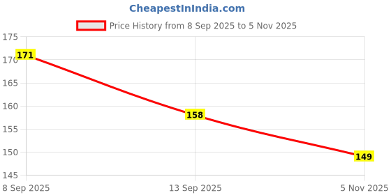 flipkart.com onlinch Smiley Baby Knee Pads for Crawling, Elbow Safety Protector Mutlicolor Baby Knee Pads onlinch Price History Graph from 8 Sep 2025 to 5 Nov 2025