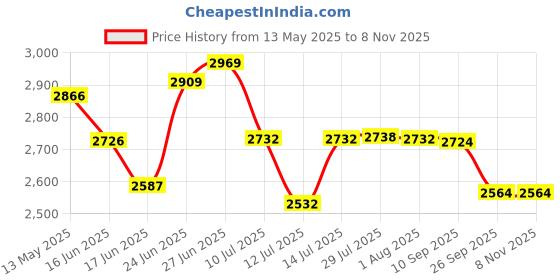 flipkart.com vallabh Online 20mm Drip Pipe 300 Meter 20mm Pipe for Plant Garden Drip Irrigation Kit vallabh Price History Graph from 13 May 2025 to 8 Nov 2025