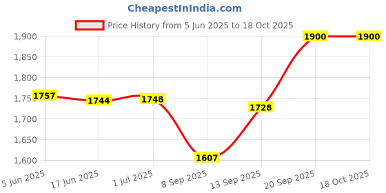 flipkart.com ONLINE CLIQ CPE 990 3X Antenna 300Mbps Wireless 4G LTE, Plug and Play 4G Router 2.4 GHz, 5 GHz 300 Mbps Wifi Speed Dual Band External Antenna MiFi (Sim Based) Price History Graph from 5 Jun 2025 to 18 Oct 2025