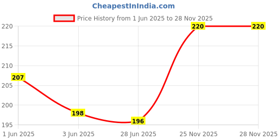 flipkart.com Online Delhi Fashion Mobile Gaming Triggers & Sleeve for PUBG-L1R1- Supports for All MobilesGaming Accessory Kit Price History Graph from 1 Jun 2025 to 28 Nov 2025