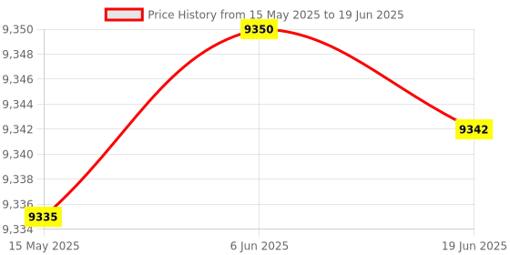 flipkart.com sky technology india Online Digital Dissolved Oxygen indicator /DO meter/Industrial DO Meter / pH Indicators sky technology india Price History Graph from 15 May 2025 to 19 Jun 2025
