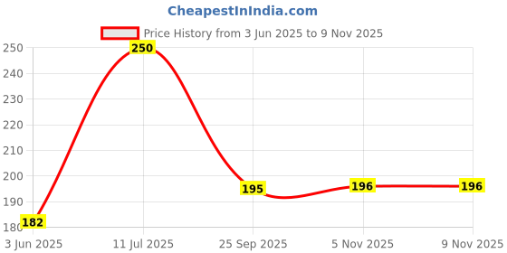 flipkart.com online e baazar Disposable Skin Blade, Manual razor, Men & Women online e baazar Price History Graph from 3 Jun 2025 to 5 Nov 2025