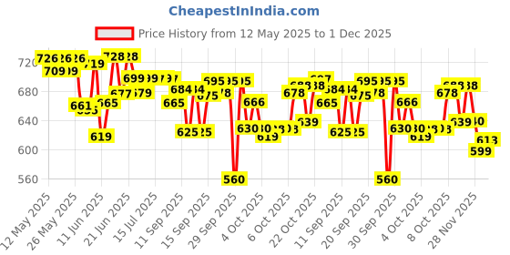 flipkart.com online expert Astronaut Galaxy Projector Robot Sky Space Stars Light For Kids Night Lamp online expert Price History Graph from 12 May 2025 to 1 Dec 2025