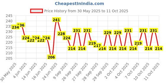 flipkart.com online expert Bicycle BMX/Road/MTB 6/7 Speed Gear Chain 116 Links 1/2"X3/32" Index Chain Bicycle Brake Disk online expert Price History Graph from 30 May 2025 to 11 Oct 2025