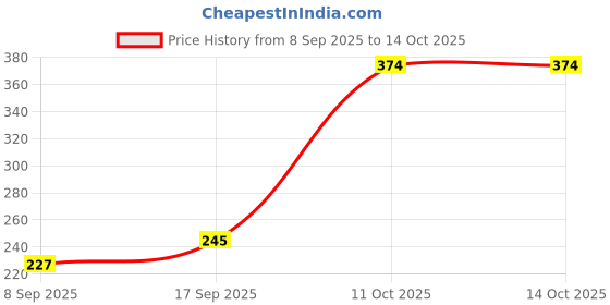 flipkart.com online expert Crystal Diamond Touch Table Lamp 16 Color Changing, USB Rechargeable Night Light Table Lamp online expert Price History Graph from 8 Sep 2025 to 13 Oct 2025