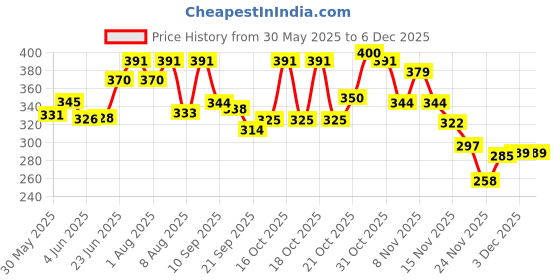 flipkart.com online experts Complete Bike Bicycle Mechanical Disc Brake Cycling Front/Rear Calipers Bicycle Brake Disk online experts Price History Graph from 30 May 2025 to 5 Dec 2025