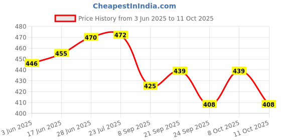 flipkart.com online generation 5 METER BLUE ROPE LIGHT Rice Lights (Pack of 1) Recessed Ceiling Lamp online generation Price History Graph from 3 Jun 2025 to 8 Oct 2025