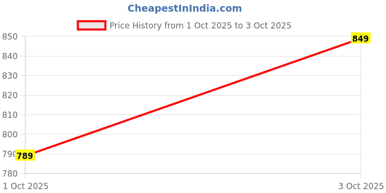 flipkart.com online generation 6 Watt LED Square False Ceiling/ Recessed Panel Light for POP Recessed Ceiling Lamp online generation Price History Graph from 1 Oct 2025 to 3 Oct 2025