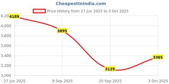 flipkart.com online generation Arc Floor Lamp online generation Price History Graph from 27 Jun 2025 to 3 Oct 2025