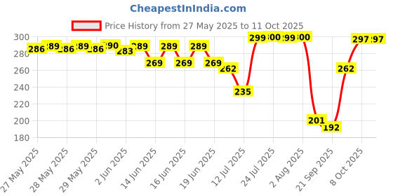 flipkart.com Online Generation Bluetooth Speaker Music Light Bulb B22 LED White + RGB Light Ball Bulb Smart Bulb Price History Graph from 27 May 2025 to 11 Oct 2025