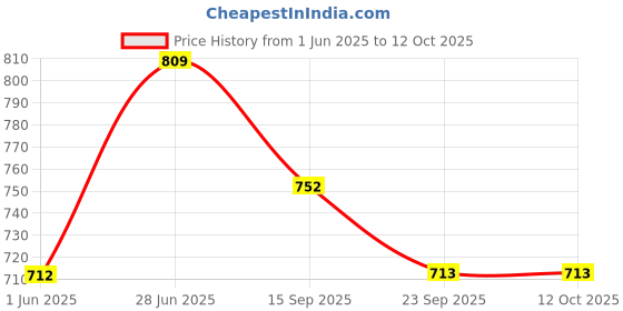 flipkart.com online generation Gate Light up/down 6 CROSS ROUND 1 Gate Light Outdoor Lamp online generation Price History Graph from 1 Jun 2025 to 11 Oct 2025