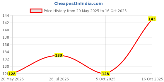 flipkart.com Online Generation Golden Petticoat_saree Satin Blend Petticoat Price History Graph from 20 May 2025 to 16 Oct 2025