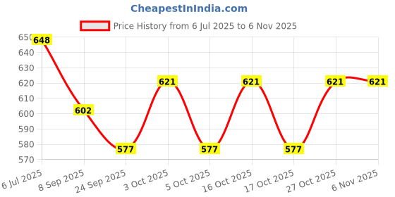 flipkart.com online generation LED GATE LIGHT Kg. CROOS WALL LIGHT WARM WHITE PACK 2 Gate Light Outdoor Lamp online generation Price History Graph from 6 Jul 2025 to 6 Nov 2025
