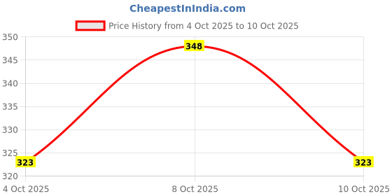flipkart.com online generation MULTI FLOOD LIGHT 2 Flood Light Outdoor Lamp online generation Price History Graph from 4 Oct 2025 to 10 Oct 2025