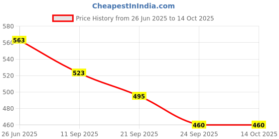 flipkart.com online generation MULTI FLOOD LIGHT 4 Flood Light Outdoor Lamp online generation Price History Graph from 26 Jun 2025 to 14 Oct 2025