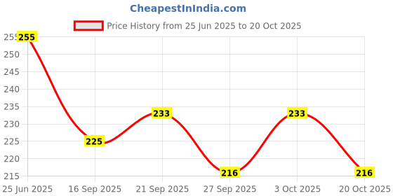 flipkart.com online generation Outdoor Lamp- Pink 9z Flood Light Outdoor Lamp online generation Price History Graph from 25 Jun 2025 to 20 Oct 2025