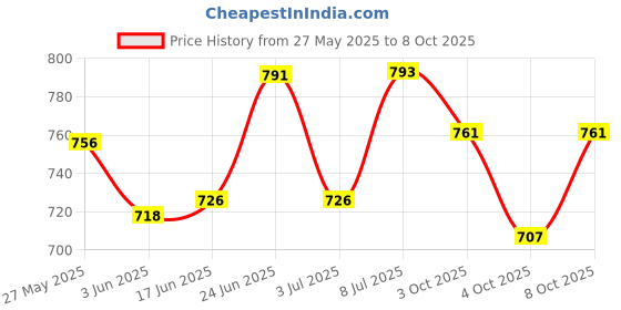 flipkart.com online generation Pendant Wall Lamp With Bulb online generation Price History Graph from 27 May 2025 to 8 Oct 2025