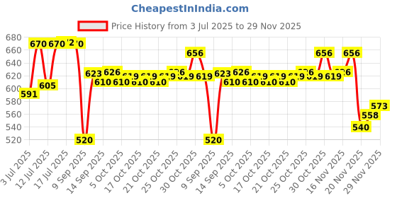 flipkart.com online generation Pendant Wall Lamp Without Bulb online generation Price History Graph from 3 Jul 2025 to 29 Nov 2025