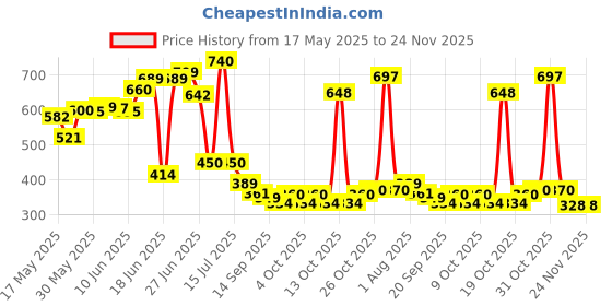 flipkart.com online generation Pendant Wall Lamp Without Bulb online generation Price History Graph from 17 May 2025 to 23 Nov 2025